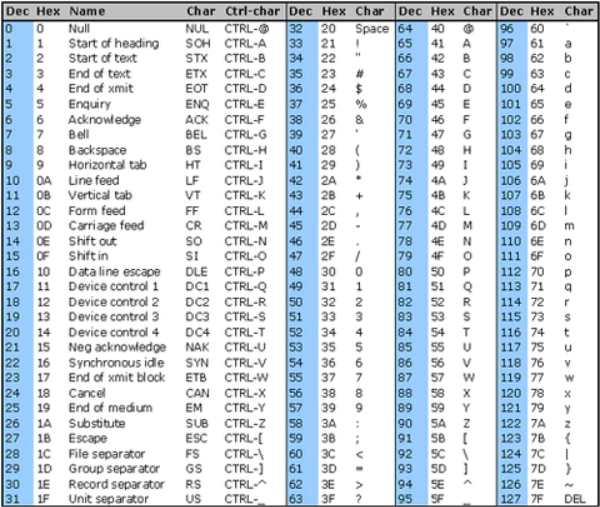 List of ASCII Codes