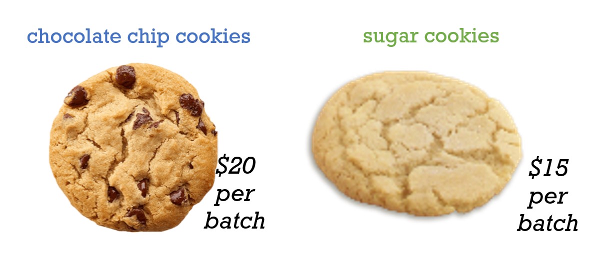 Picture of chocolate chip cookie that says $20, and a picture of a sugar cookie that says $15