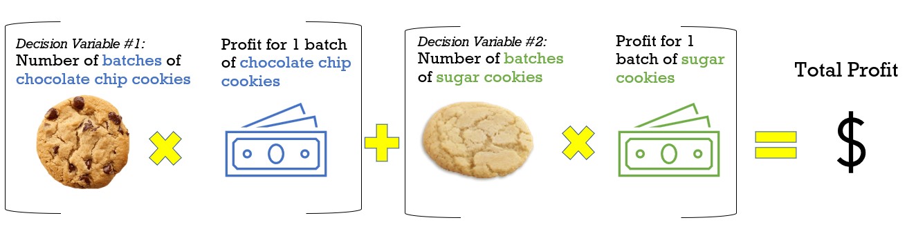 Image that shows the calculation of the objective function using the pictures of the cookies and the pictures of money
