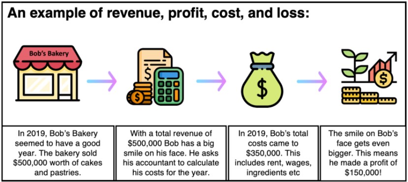 Image with example of profit in terms of revenue and costs